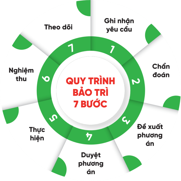 quy trinh bao tri 7 buoc 768x768 1